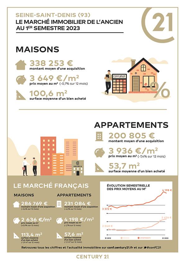 CENTURY 21 - CENTURY 21 SF Immobilier - marché immobilier locatif, prix, appartements, acheter, louer, vendre, faire gérer, investir